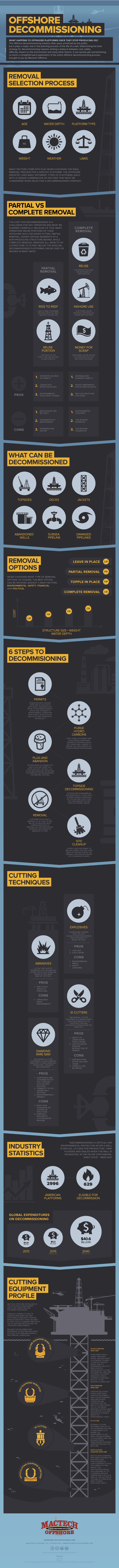 What is offshore decommissioning infographic